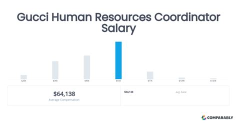 Team Coordinator hourly salaries in the United States at Gucci